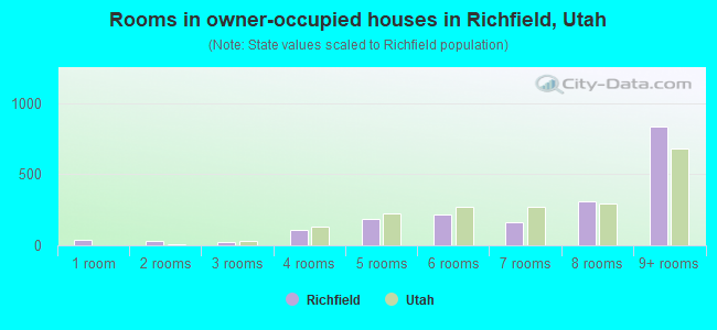 Rooms in owner-occupied houses in Richfield, Utah