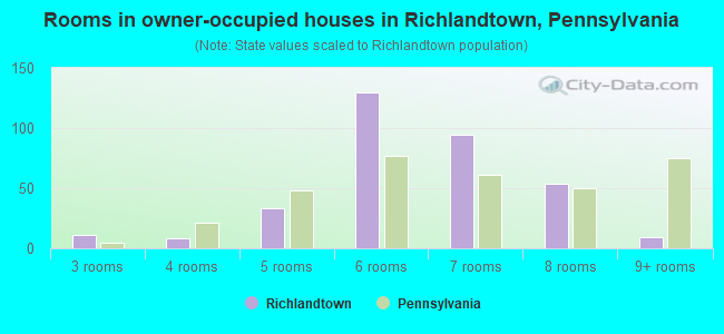 Rooms in owner-occupied houses in Richlandtown, Pennsylvania