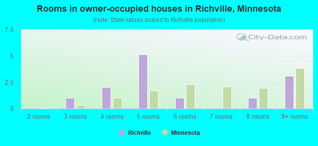 Rooms in owner-occupied houses in Richville, Minnesota