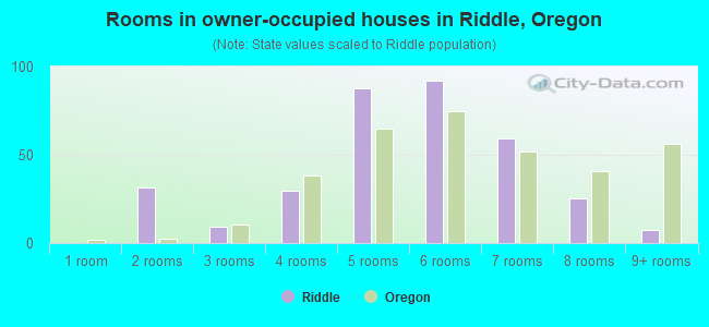 Rooms in owner-occupied houses in Riddle, Oregon