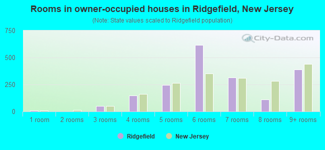 Rooms in owner-occupied houses in Ridgefield, New Jersey