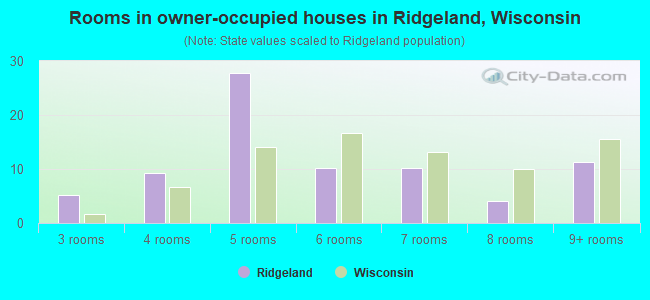 Rooms in owner-occupied houses in Ridgeland, Wisconsin