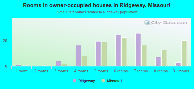 Rooms in owner-occupied houses in Ridgeway, Missouri