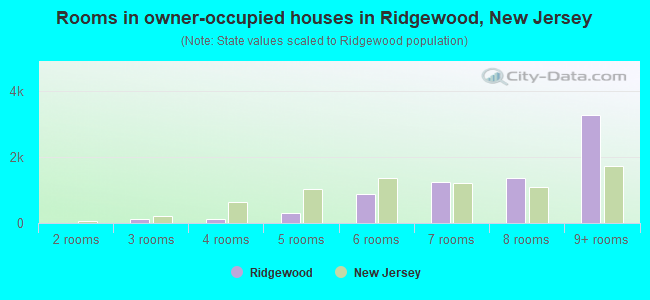 Rooms in owner-occupied houses in Ridgewood, New Jersey