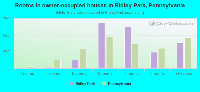 Rooms in owner-occupied houses in Ridley Park, Pennsylvania