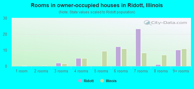 Rooms in owner-occupied houses in Ridott, Illinois