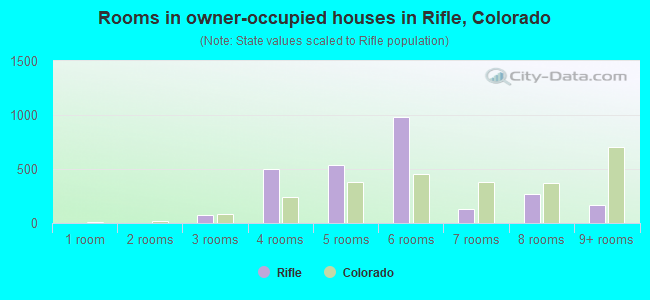 Rooms in owner-occupied houses in Rifle, Colorado