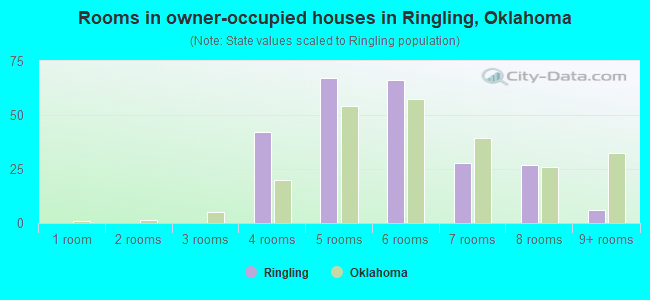 Rooms in owner-occupied houses in Ringling, Oklahoma
