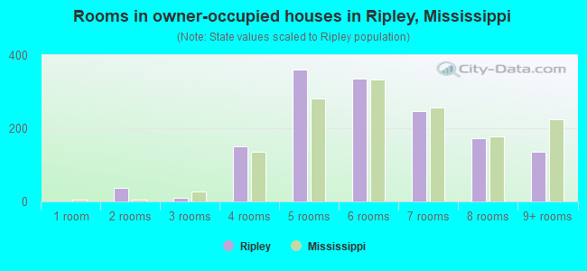 Rooms in owner-occupied houses in Ripley, Mississippi