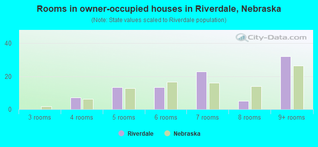 Rooms in owner-occupied houses in Riverdale, Nebraska