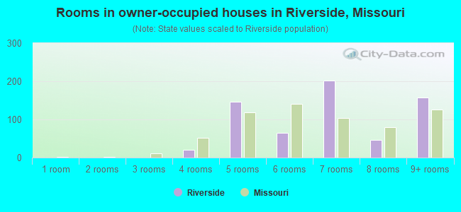 Rooms in owner-occupied houses in Riverside, Missouri