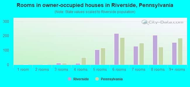 Rooms in owner-occupied houses in Riverside, Pennsylvania