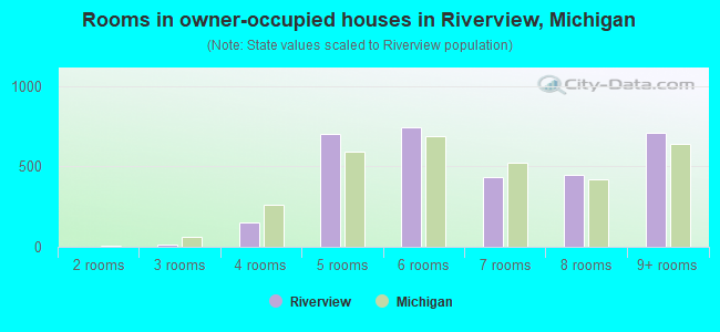 Rooms in owner-occupied houses in Riverview, Michigan