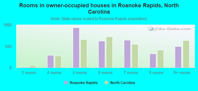Rooms in owner-occupied houses in Roanoke Rapids, North Carolina