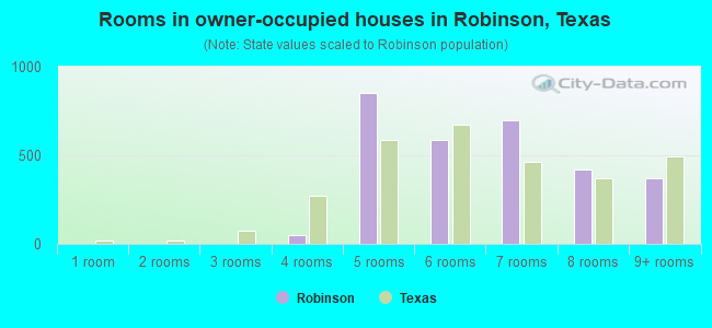 Rooms in owner-occupied houses in Robinson, Texas