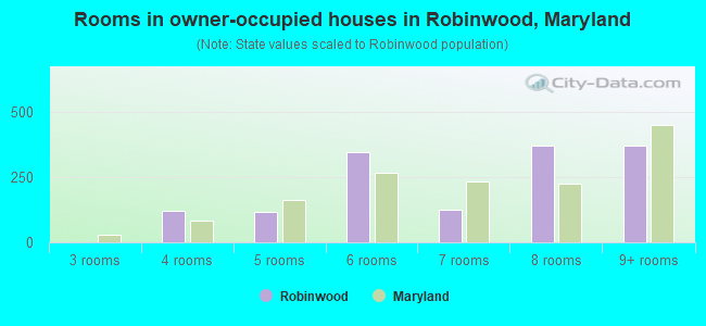 Rooms in owner-occupied houses in Robinwood, Maryland