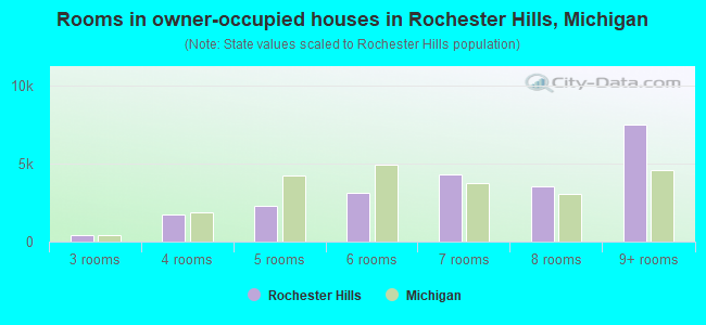 Rooms in owner-occupied houses in Rochester Hills, Michigan