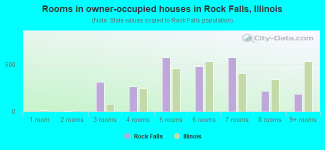 Rooms in owner-occupied houses in Rock Falls, Illinois
