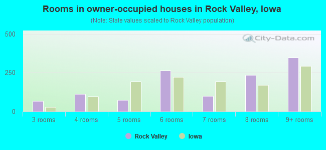 Rooms in owner-occupied houses in Rock Valley, Iowa