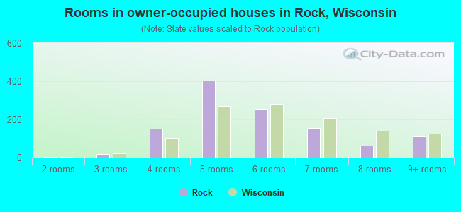 Rooms in owner-occupied houses in Rock, Wisconsin