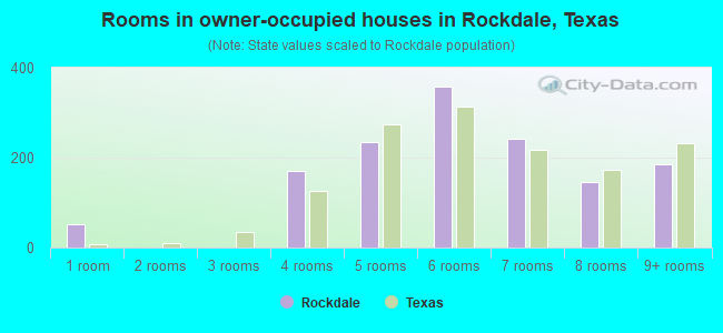 Rooms in owner-occupied houses in Rockdale, Texas