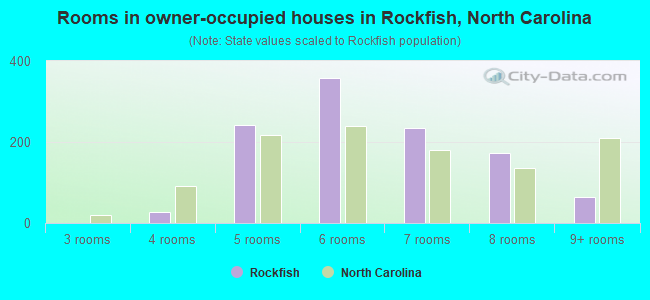 Rooms in owner-occupied houses in Rockfish, North Carolina