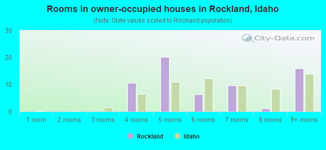 Rooms in owner-occupied houses in Rockland, Idaho