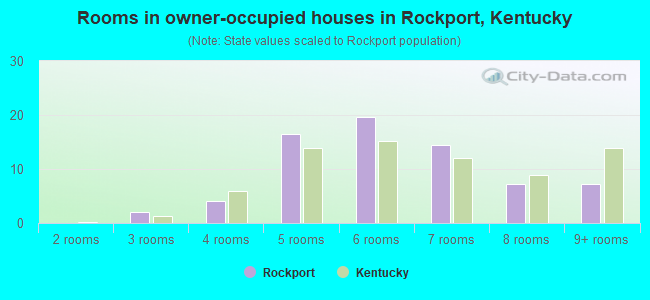 Rooms in owner-occupied houses in Rockport, Kentucky