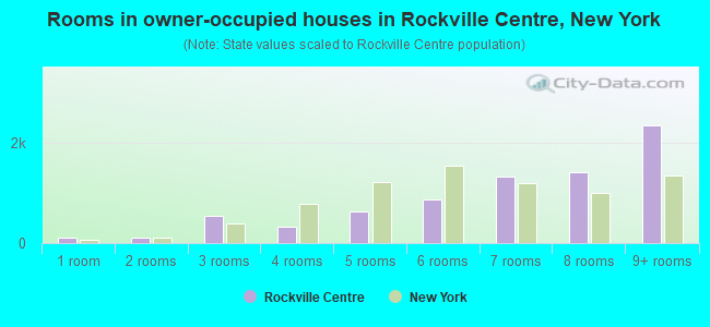 Rooms in owner-occupied houses in Rockville Centre, New York