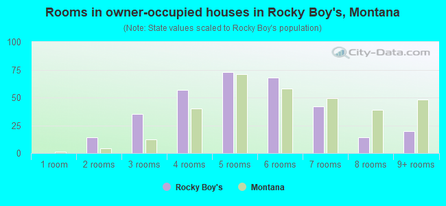 Rooms in owner-occupied houses in Rocky Boy's, Montana