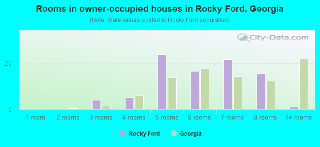 Rooms in owner-occupied houses in Rocky Ford, Georgia