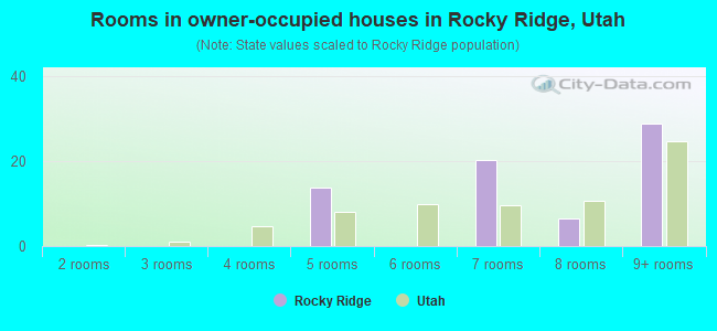 Rooms in owner-occupied houses in Rocky Ridge, Utah
