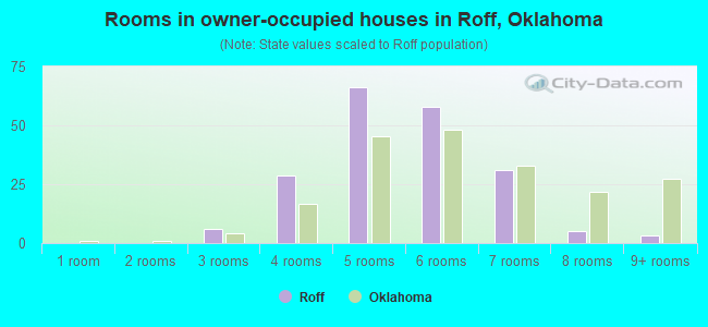Rooms in owner-occupied houses in Roff, Oklahoma