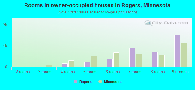 Rooms in owner-occupied houses in Rogers, Minnesota