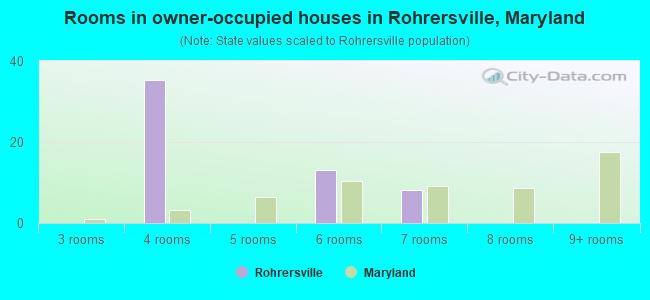 Rooms in owner-occupied houses in Rohrersville, Maryland