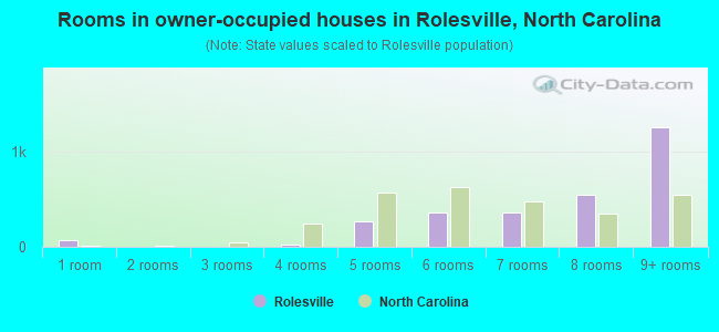 Rooms in owner-occupied houses in Rolesville, North Carolina