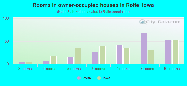 Rooms in owner-occupied houses in Rolfe, Iowa
