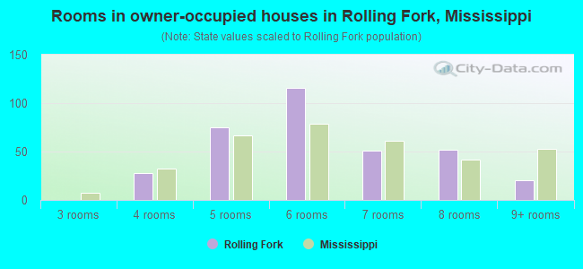 Rooms in owner-occupied houses in Rolling Fork, Mississippi