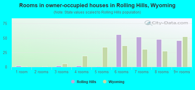 Rooms in owner-occupied houses in Rolling Hills, Wyoming