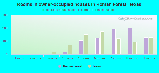 Rooms in owner-occupied houses in Roman Forest, Texas