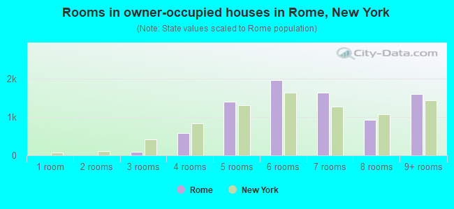 Rooms in owner-occupied houses in Rome, New York