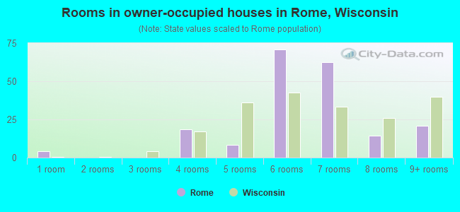 Rooms in owner-occupied houses in Rome, Wisconsin