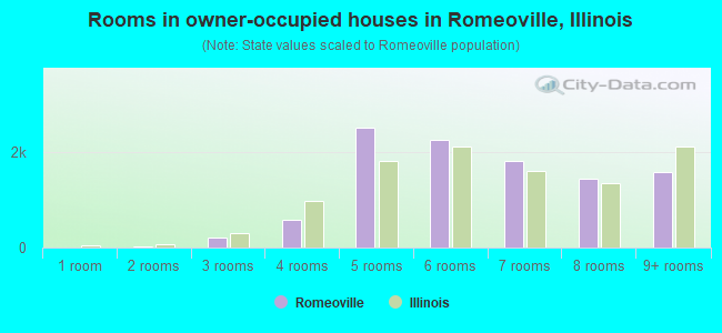 Rooms in owner-occupied houses in Romeoville, Illinois