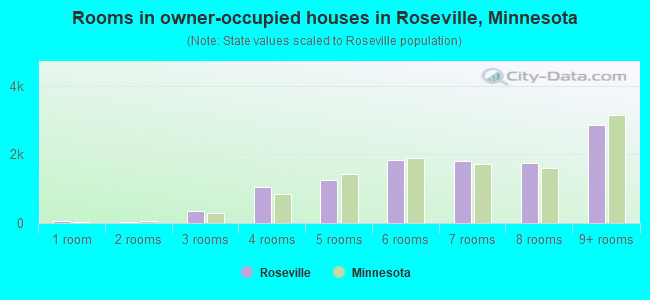 Rooms in owner-occupied houses in Roseville, Minnesota