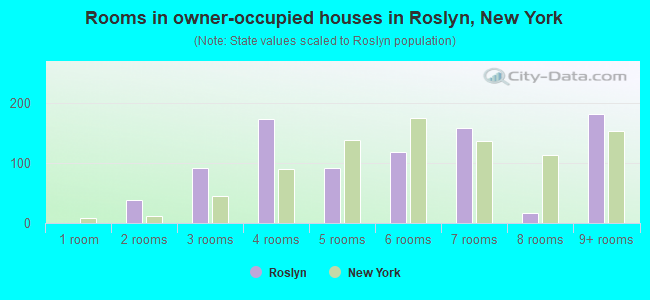 Rooms in owner-occupied houses in Roslyn, New York