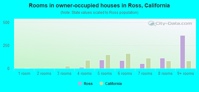 Rooms in owner-occupied houses in Ross, California