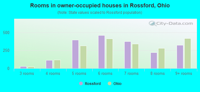 Rooms in owner-occupied houses in Rossford, Ohio