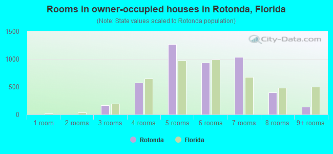 Rooms in owner-occupied houses in Rotonda, Florida