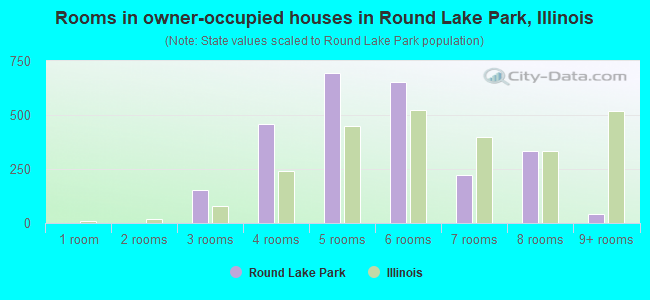 Rooms in owner-occupied houses in Round Lake Park, Illinois