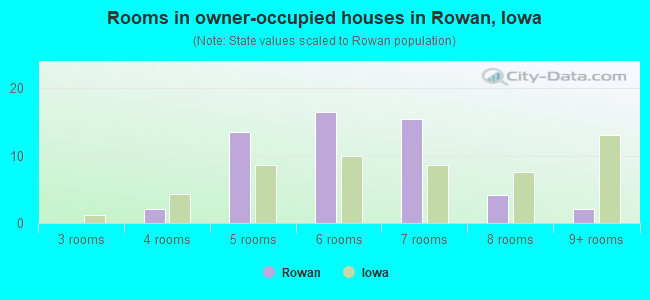 Rooms in owner-occupied houses in Rowan, Iowa